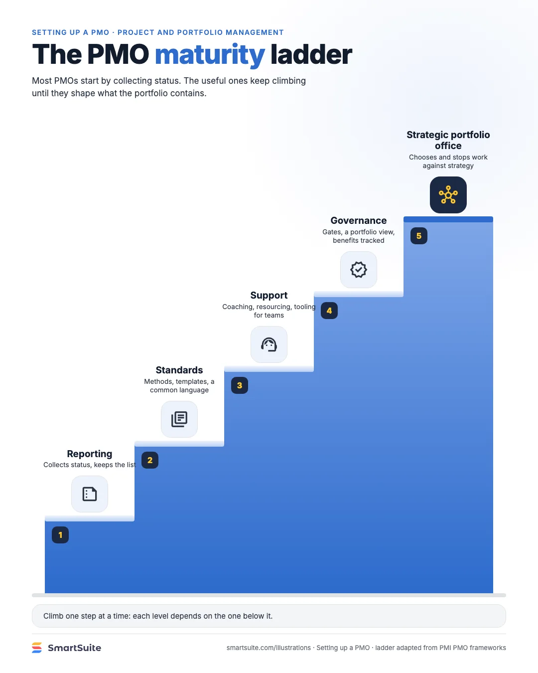The PMO maturity ladder – SmartSuite