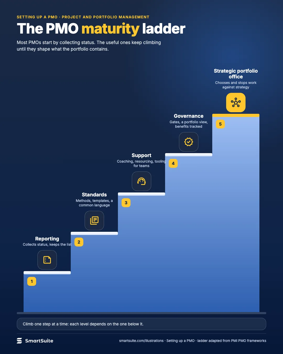 The PMO maturity ladder – SmartSuite