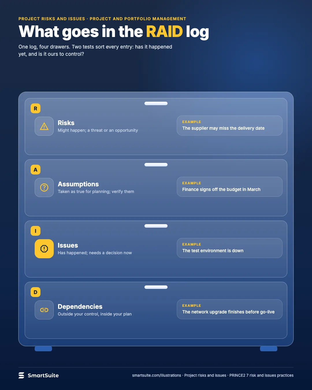 What goes in the RAID log – SmartSuite