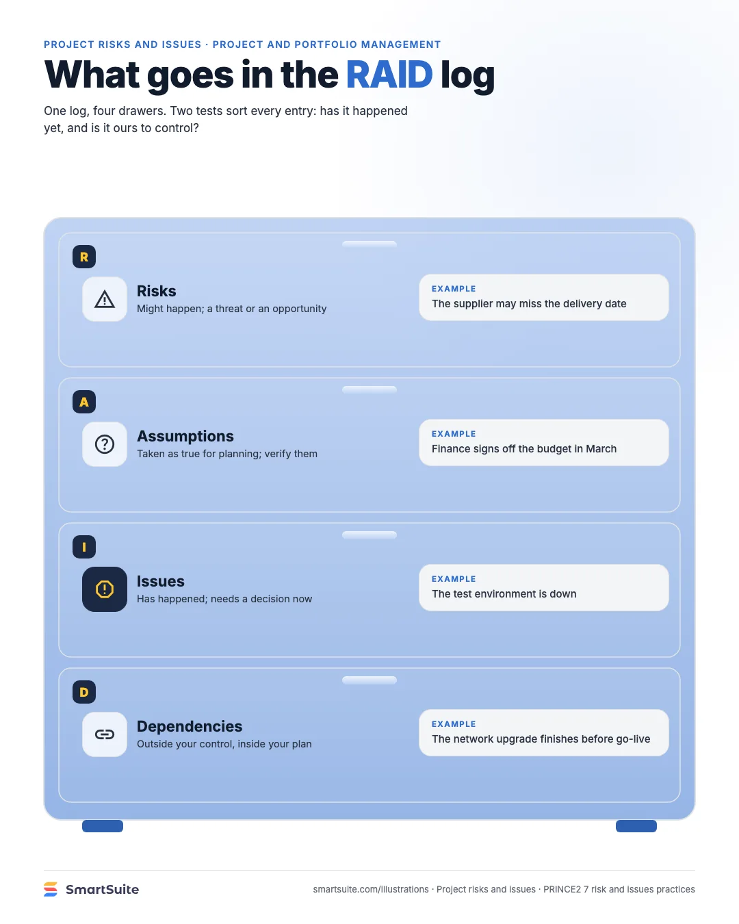 What goes in the RAID log – SmartSuite