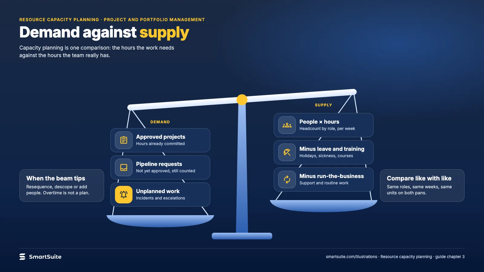 Demand against supply – SmartSuite