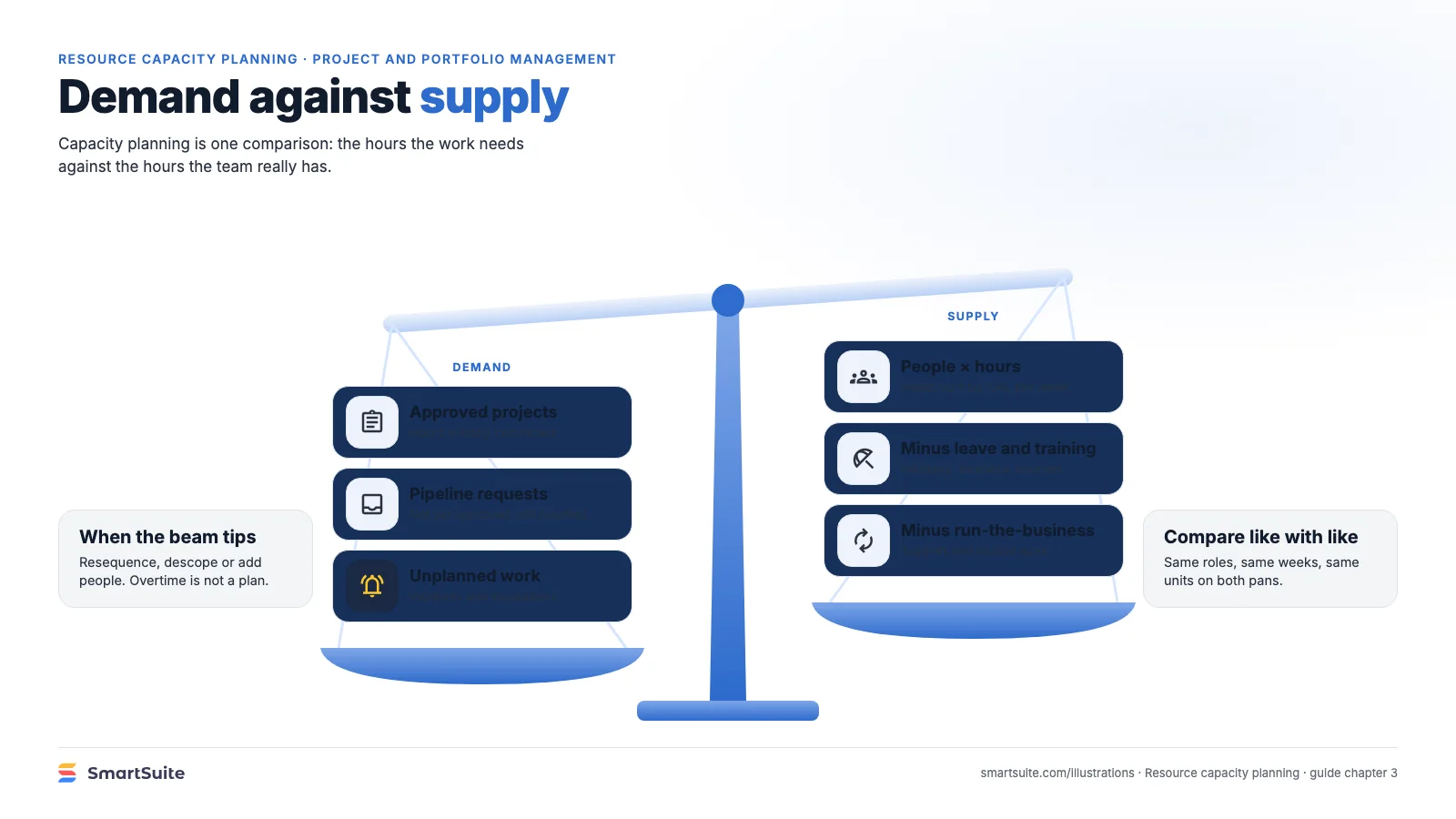 Demand against supply – SmartSuite