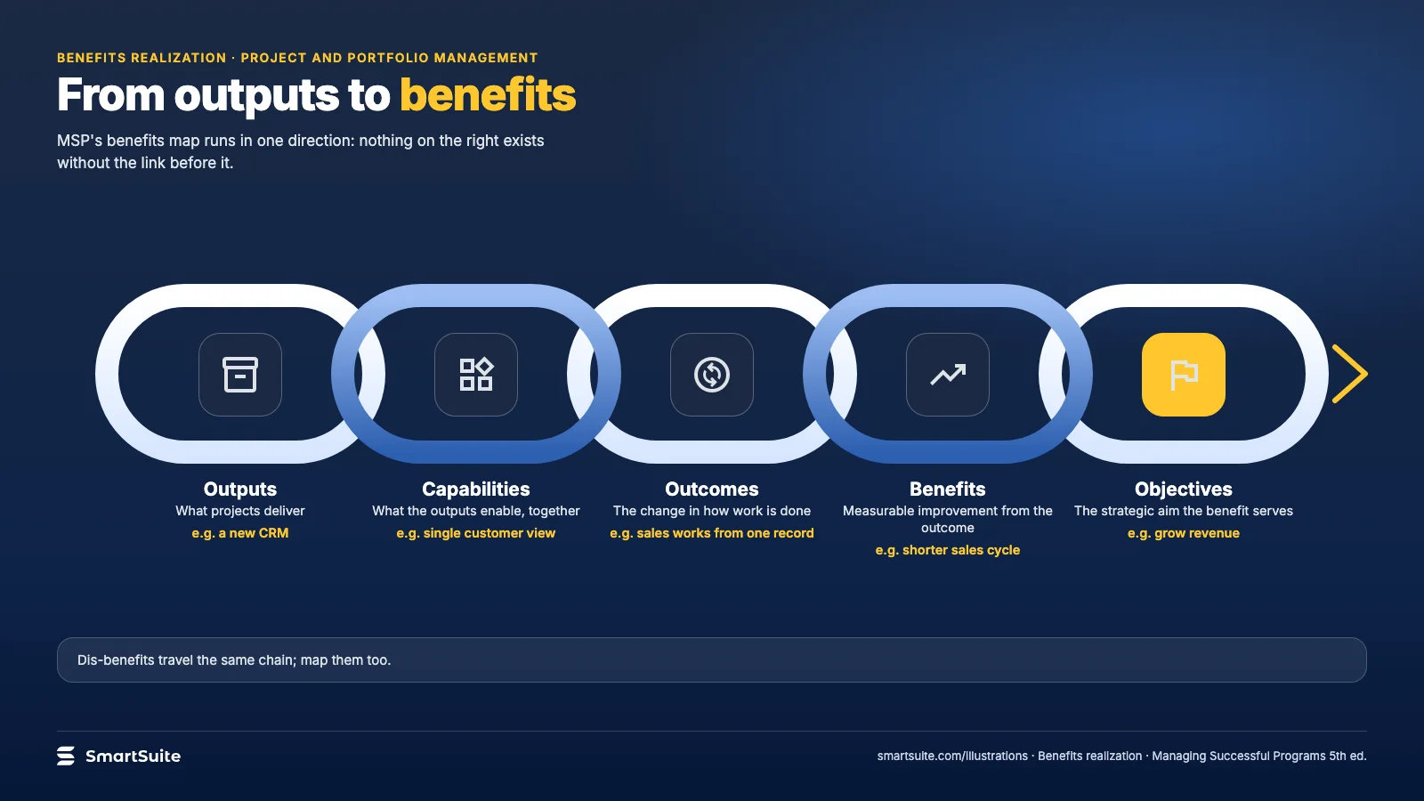 From outputs to benefits – SmartSuite