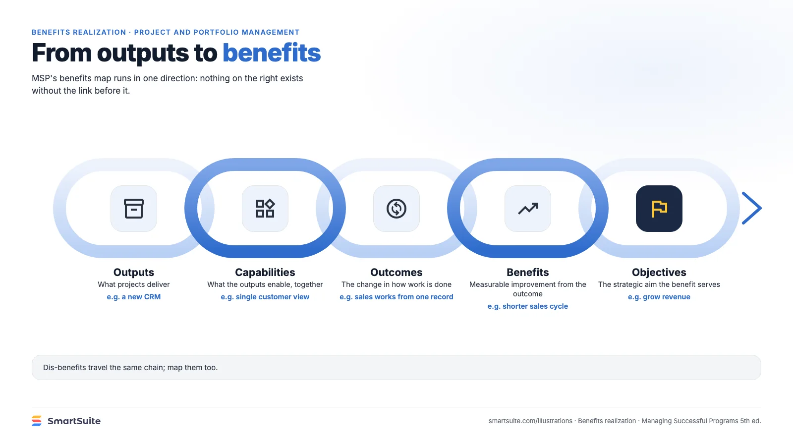 From outputs to benefits – SmartSuite