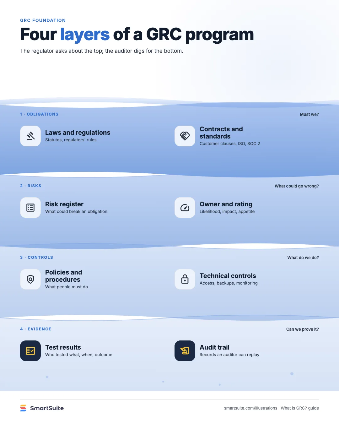 Four layers of a GRC program – SmartSuite