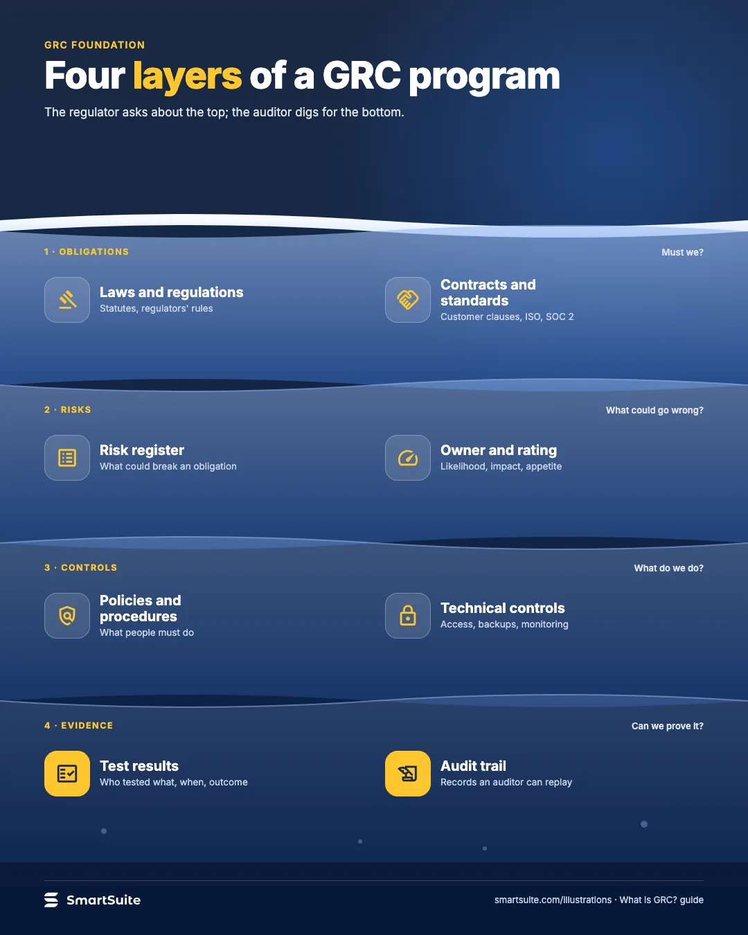 Four layers of a GRC program – SmartSuite