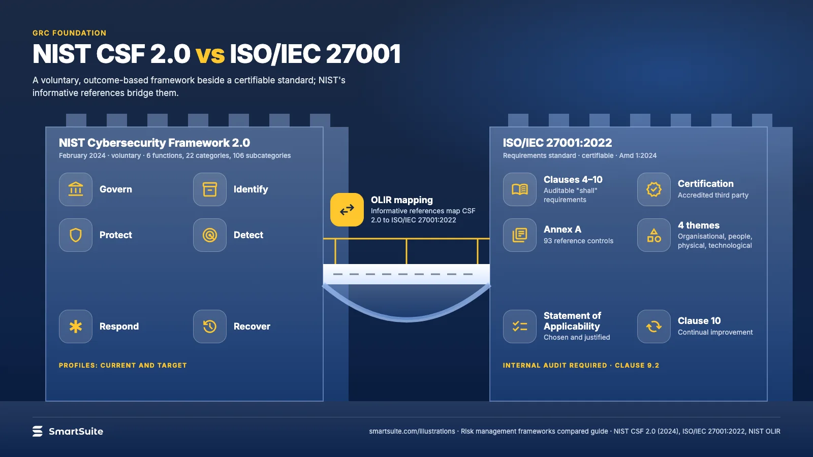 NIST CSF 2.0 vs ISO/IEC 27001 – SmartSuite