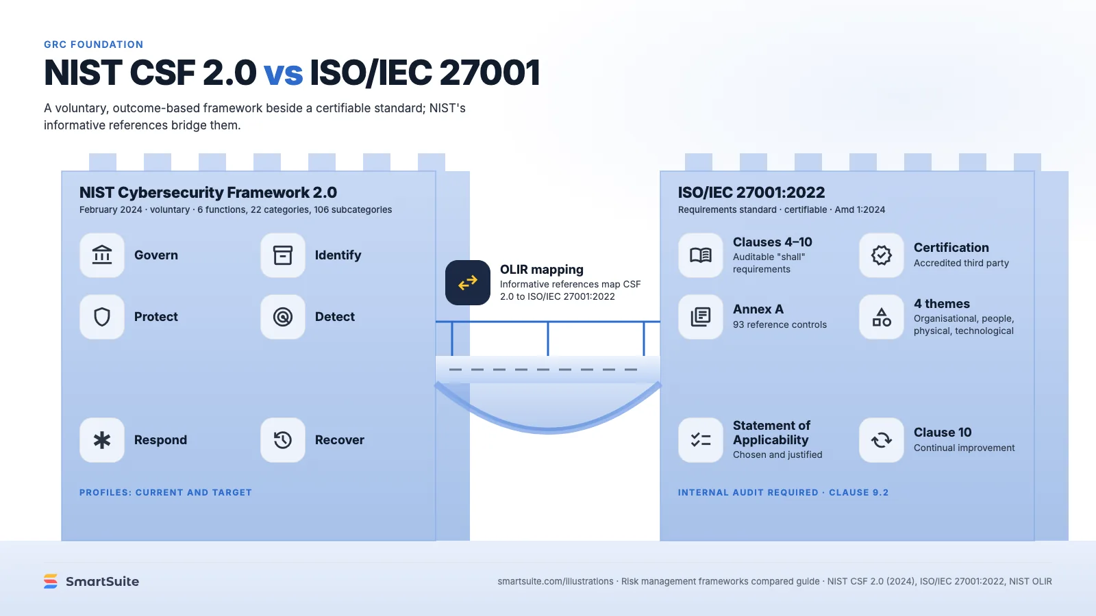 NIST CSF 2.0 vs ISO/IEC 27001 – SmartSuite