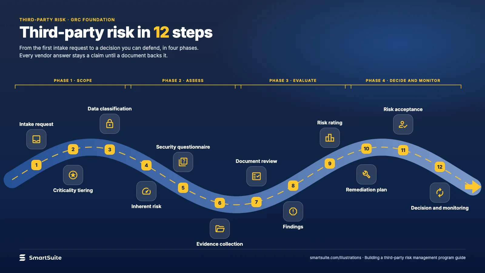 Third-party risk in 12 steps – SmartSuite