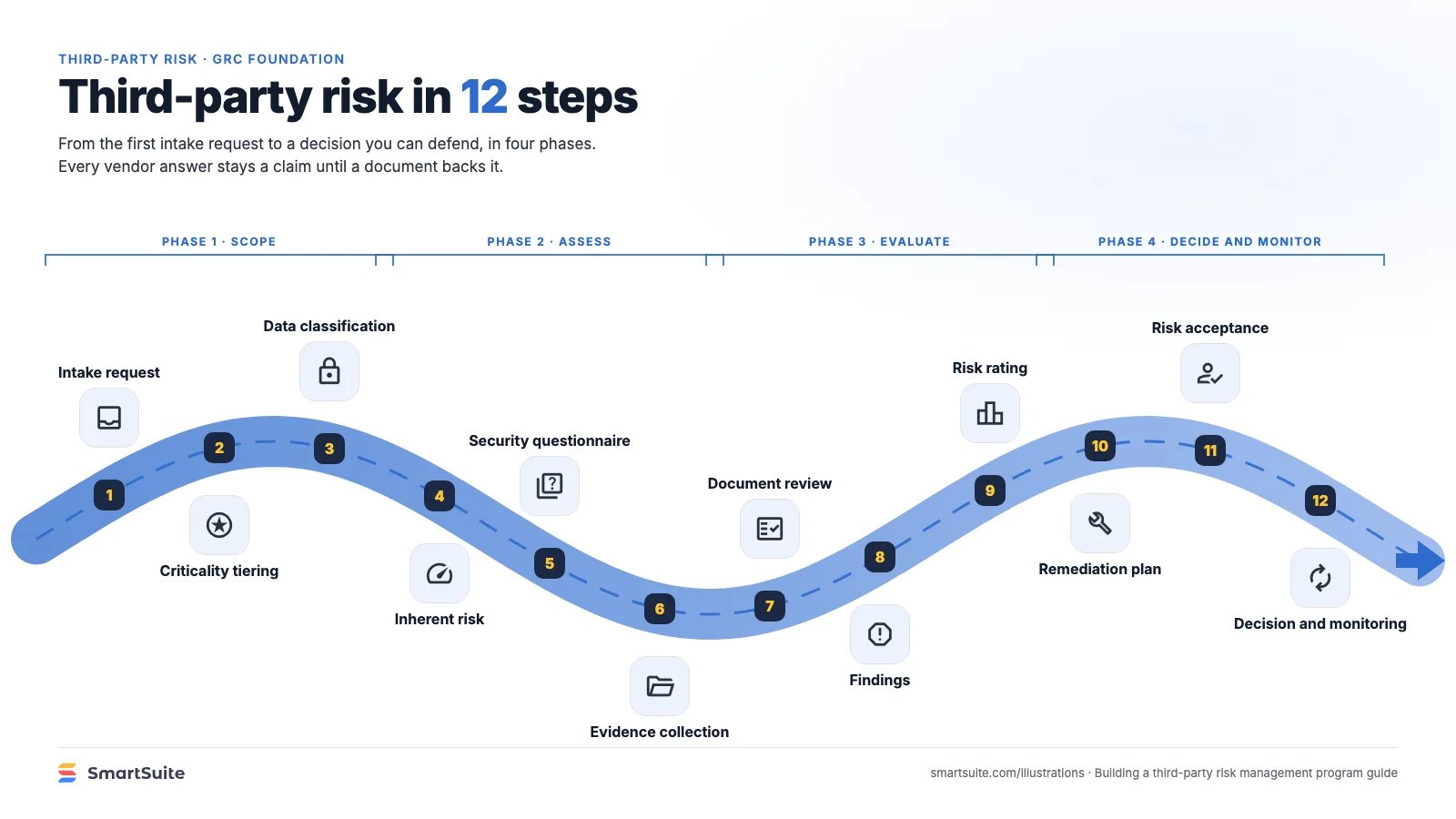 Third-party risk in 12 steps – SmartSuite