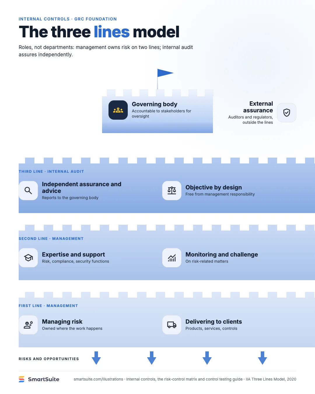 The three lines model – SmartSuite