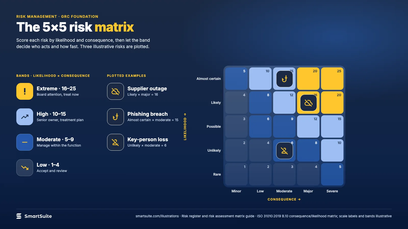 The 5×5 risk matrix – SmartSuite