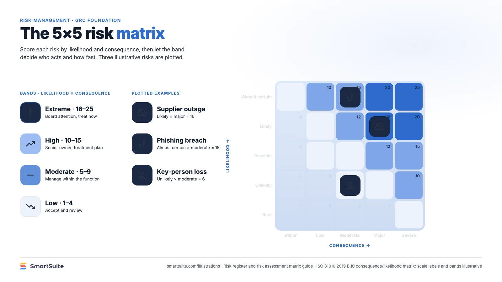 The 5×5 risk matrix – SmartSuite