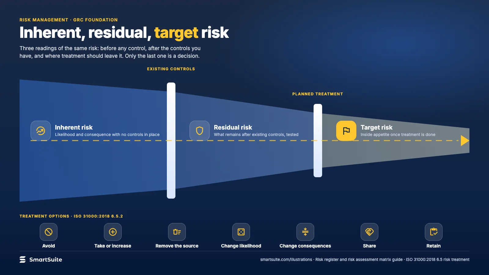 Inherent, residual, target risk – SmartSuite