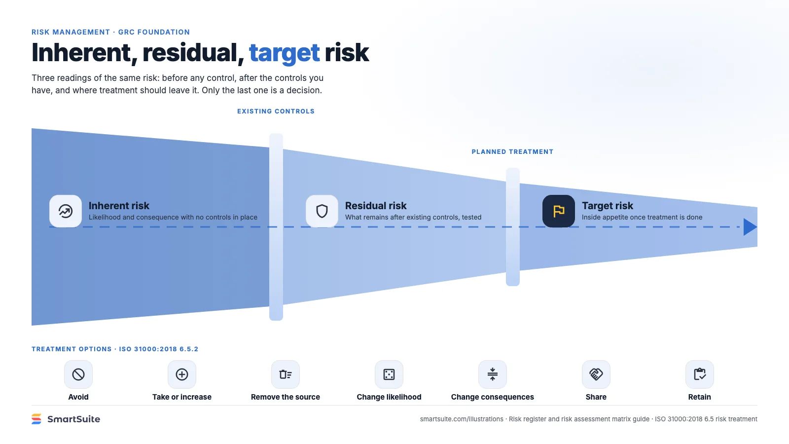 Inherent, residual, target risk – SmartSuite