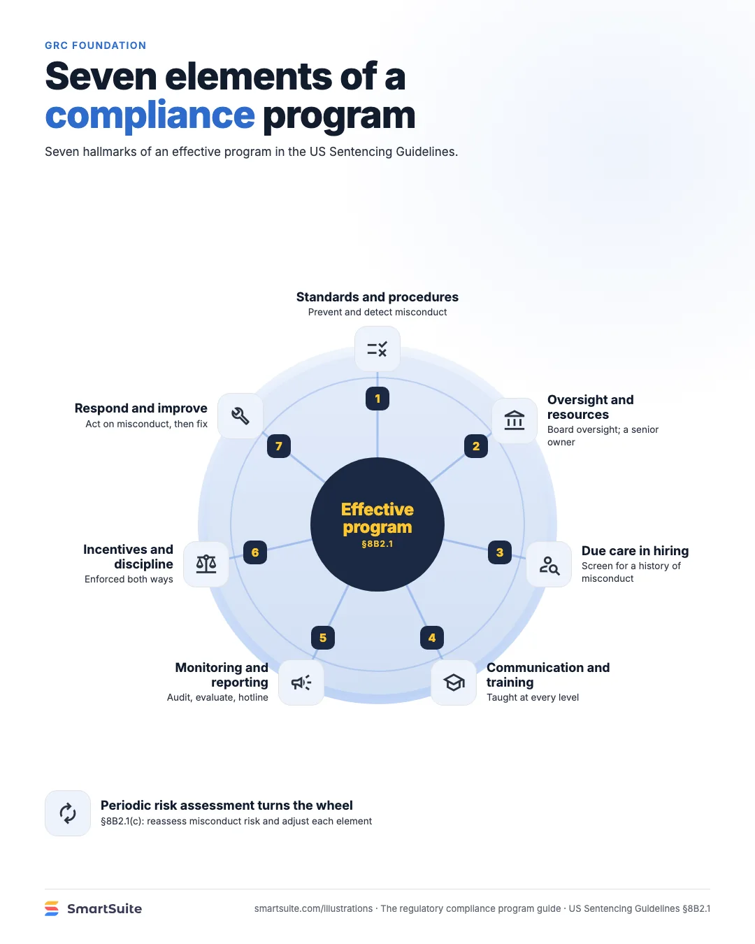 Seven elements of a compliance program – SmartSuite