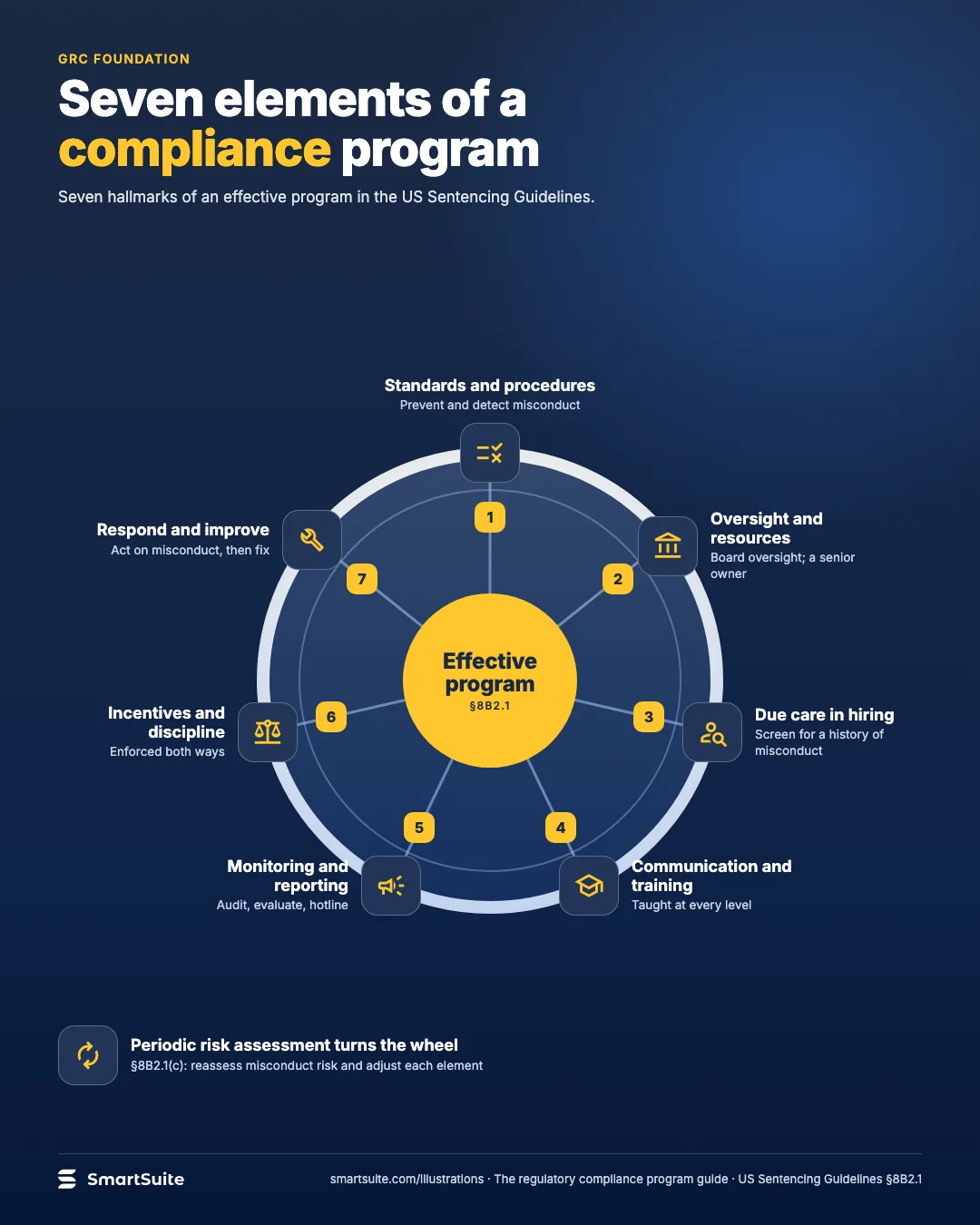Seven elements of a compliance program – SmartSuite