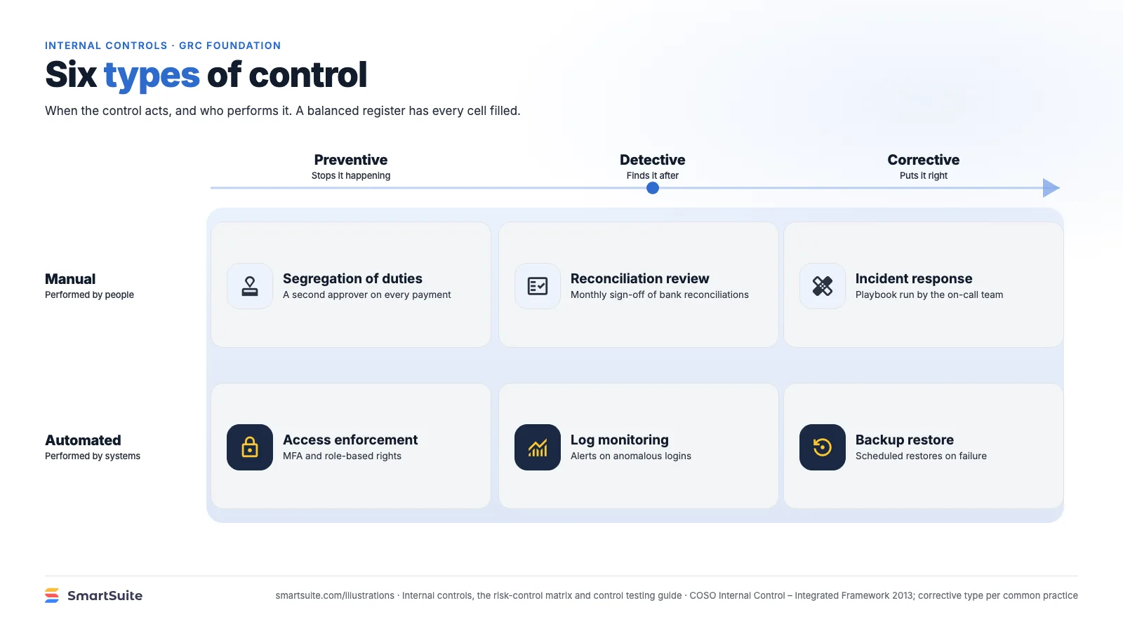 Six types of control – SmartSuite