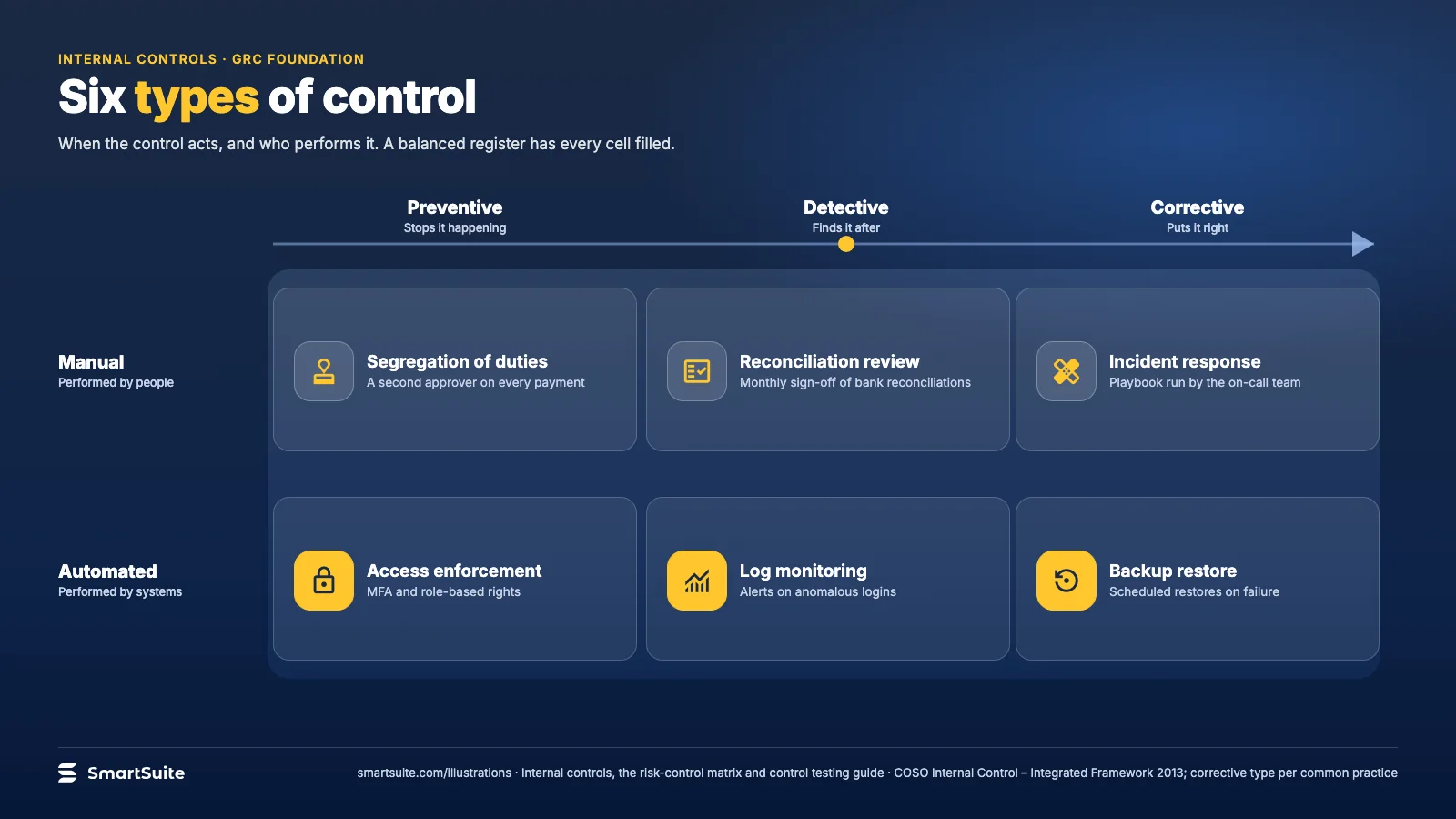 Six types of control – SmartSuite