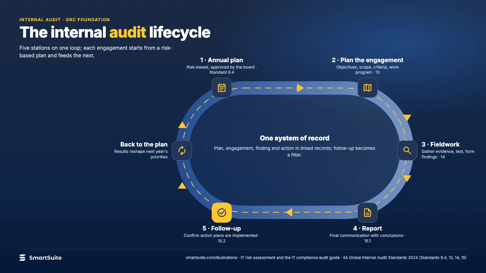 The internal audit lifecycle – SmartSuite