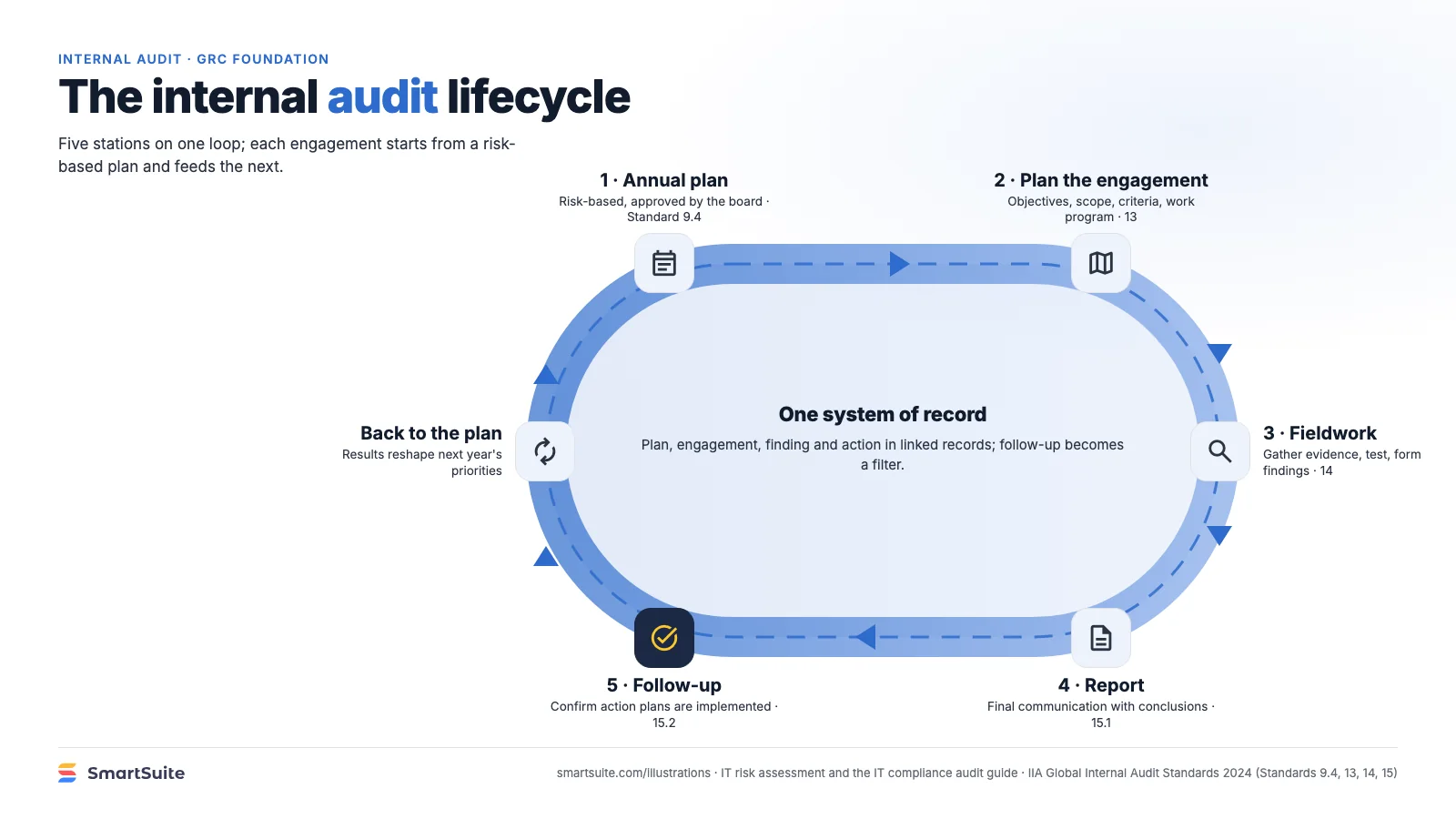 The internal audit lifecycle – SmartSuite