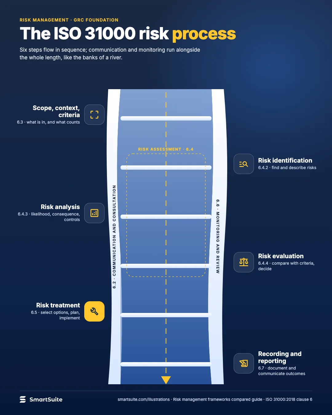 The ISO 31000 risk process – SmartSuite