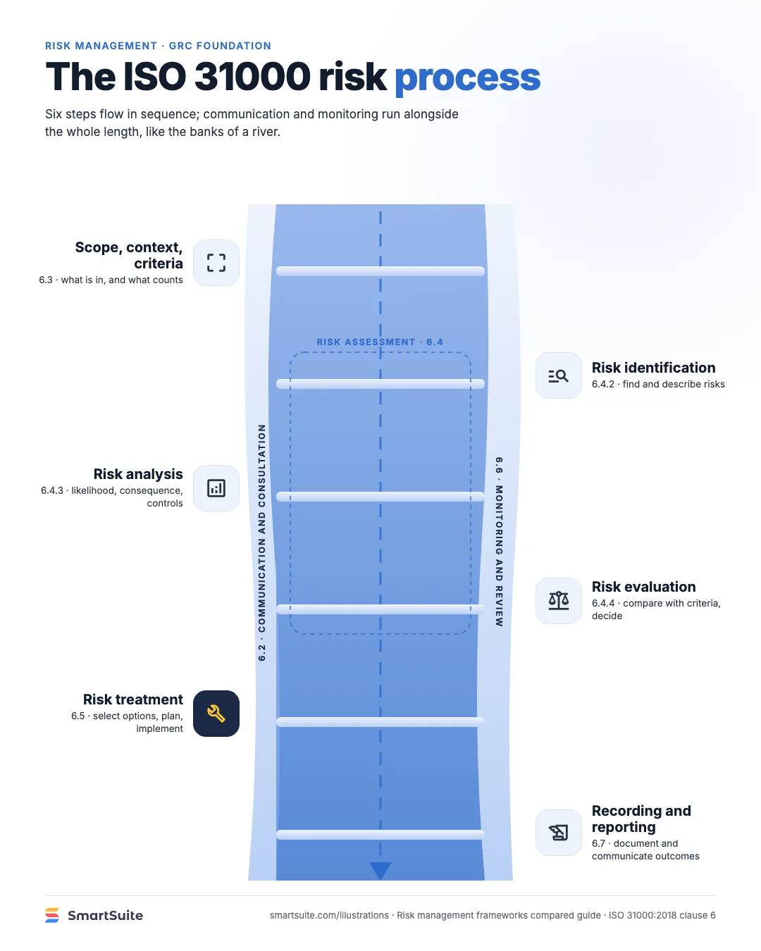 The ISO 31000 risk process – SmartSuite
