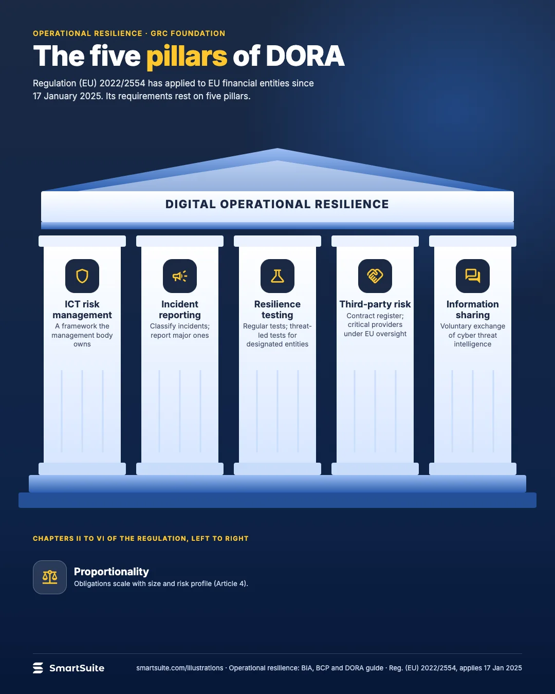 The five pillars of DORA – SmartSuite