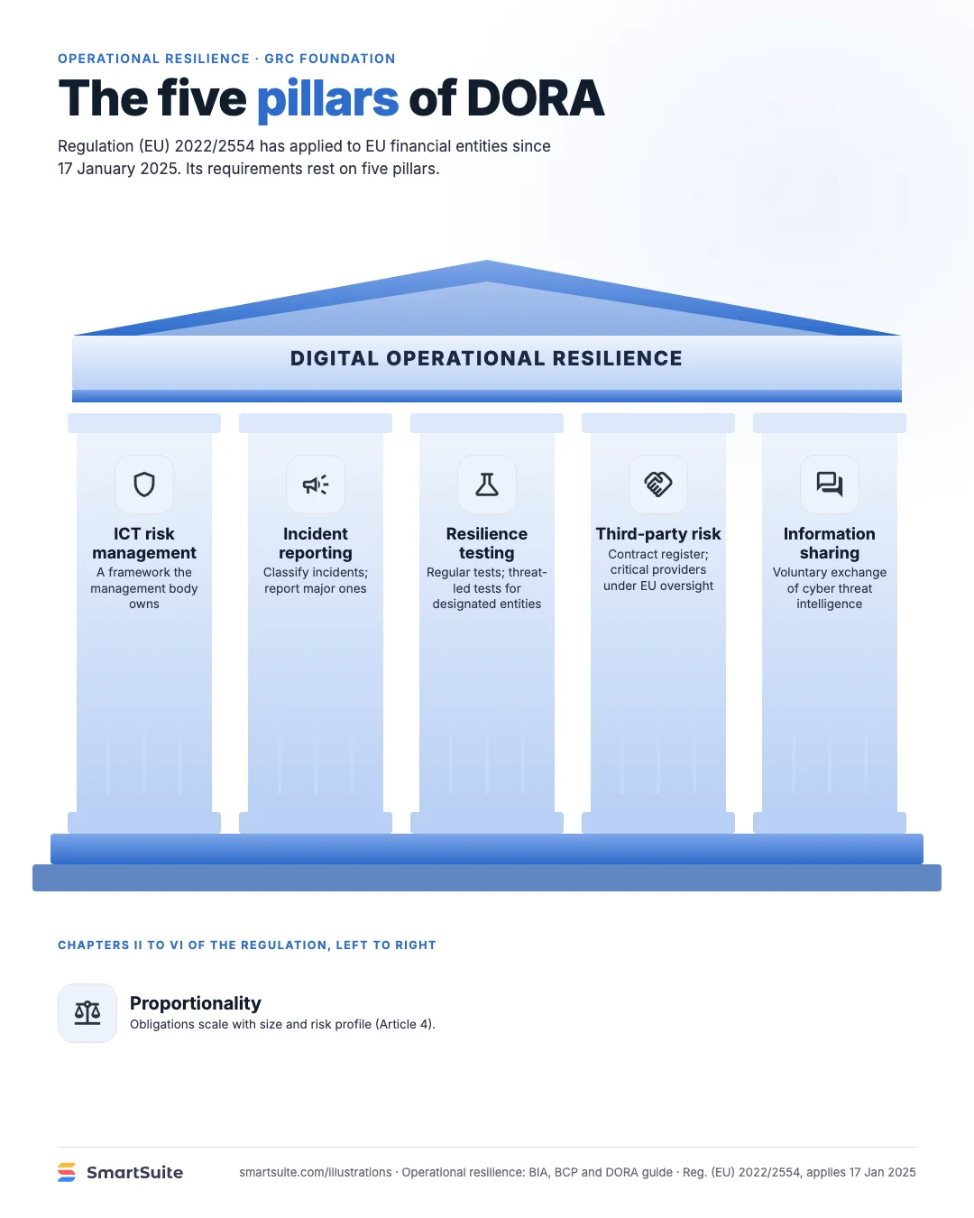 The five pillars of DORA – SmartSuite
