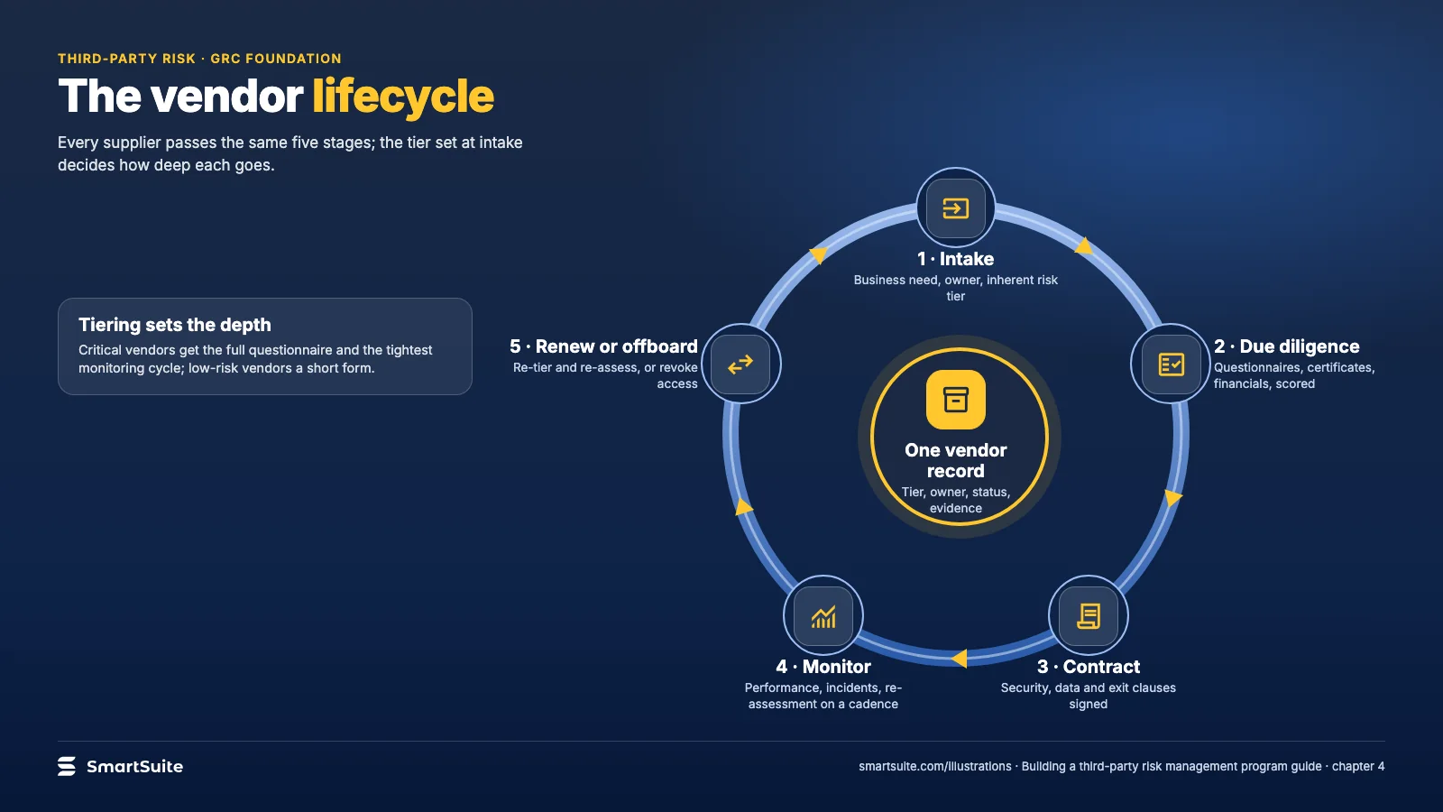The vendor lifecycle – SmartSuite
