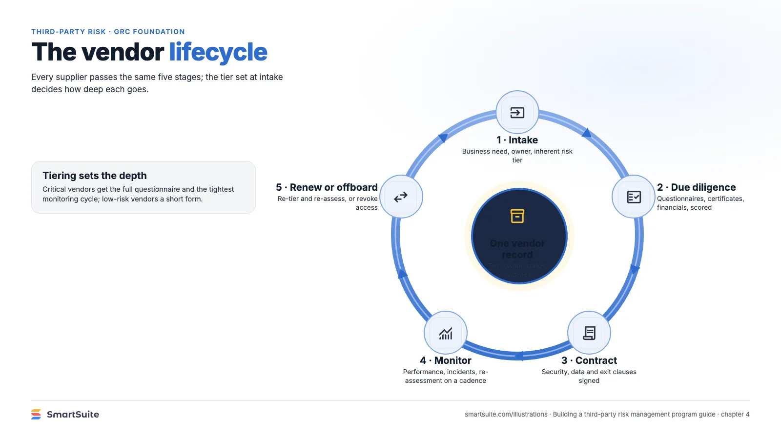 The vendor lifecycle – SmartSuite