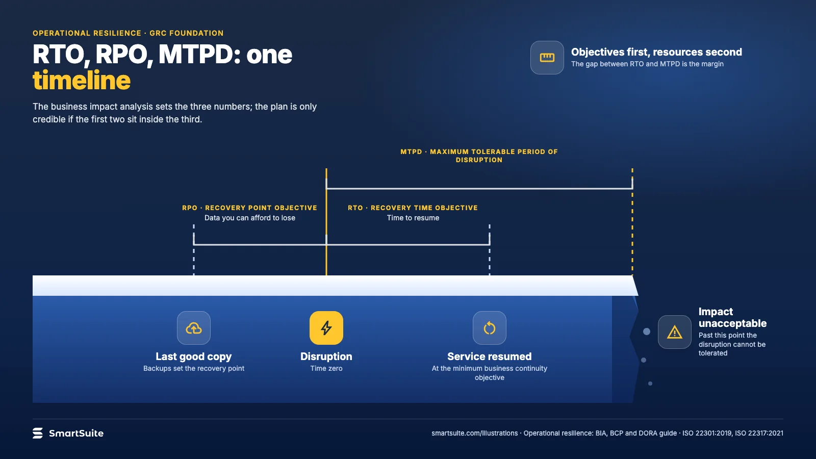 RTO, RPO, MTPD: one timeline – SmartSuite