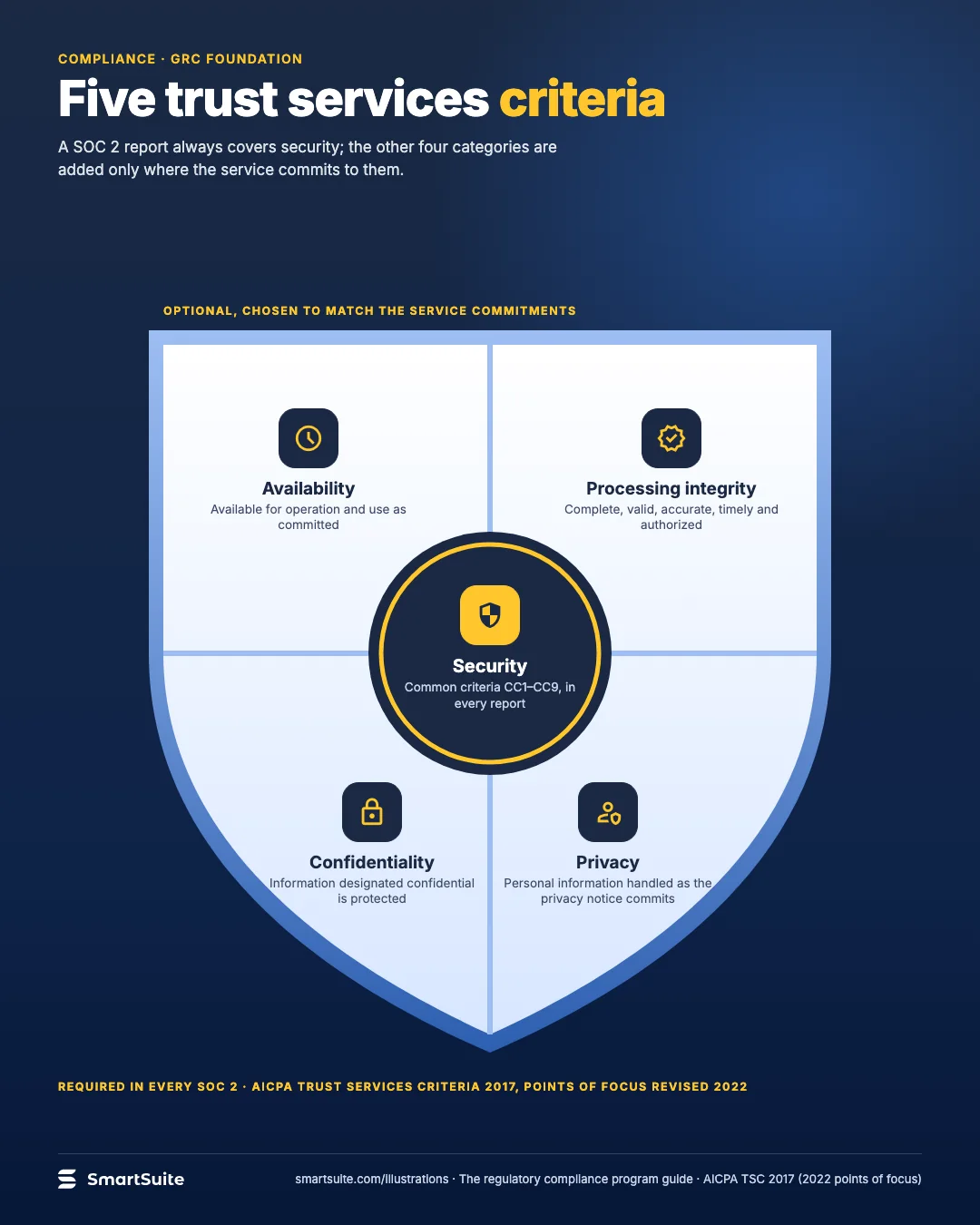 Five trust services criteria – SmartSuite
