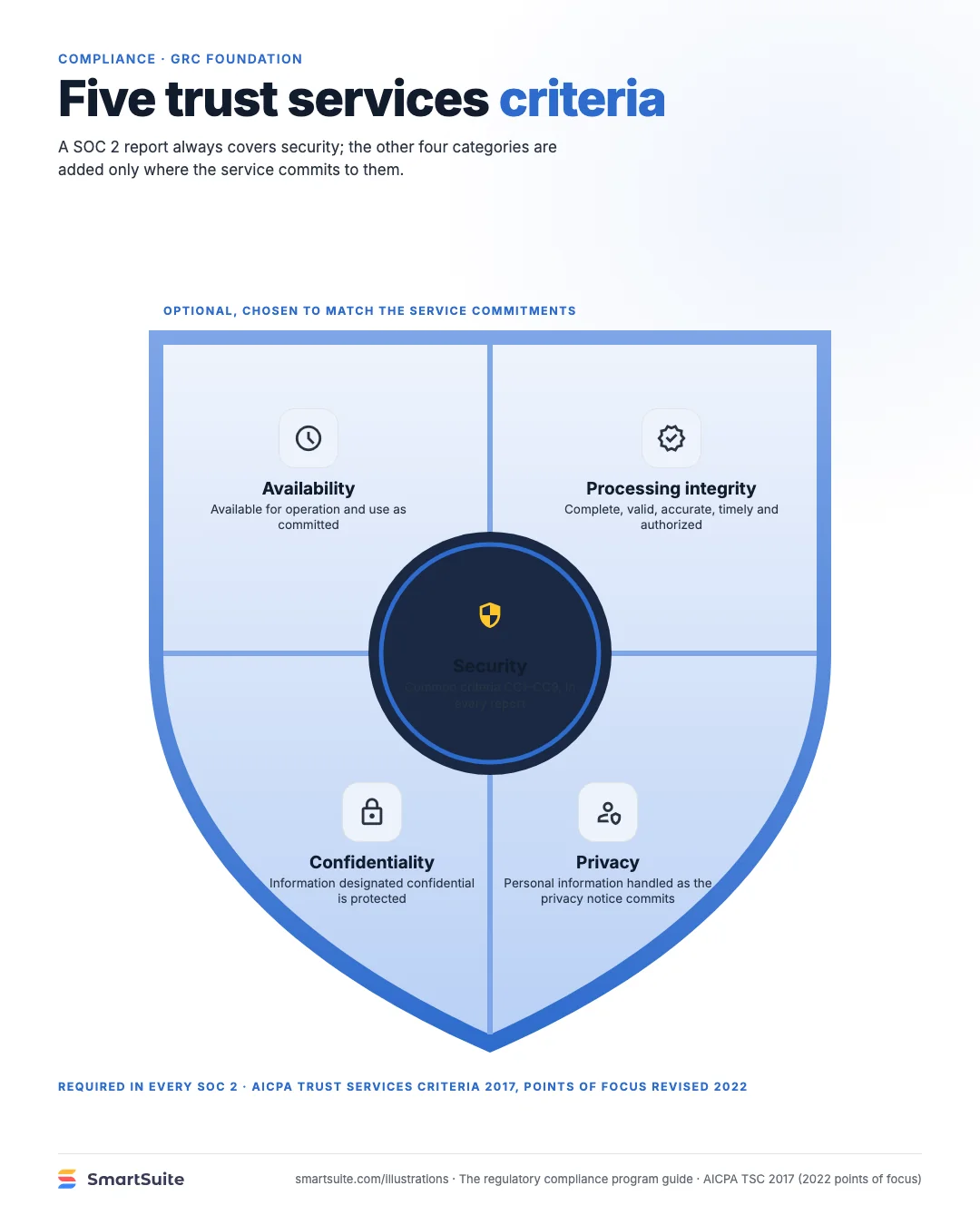 Five trust services criteria – SmartSuite