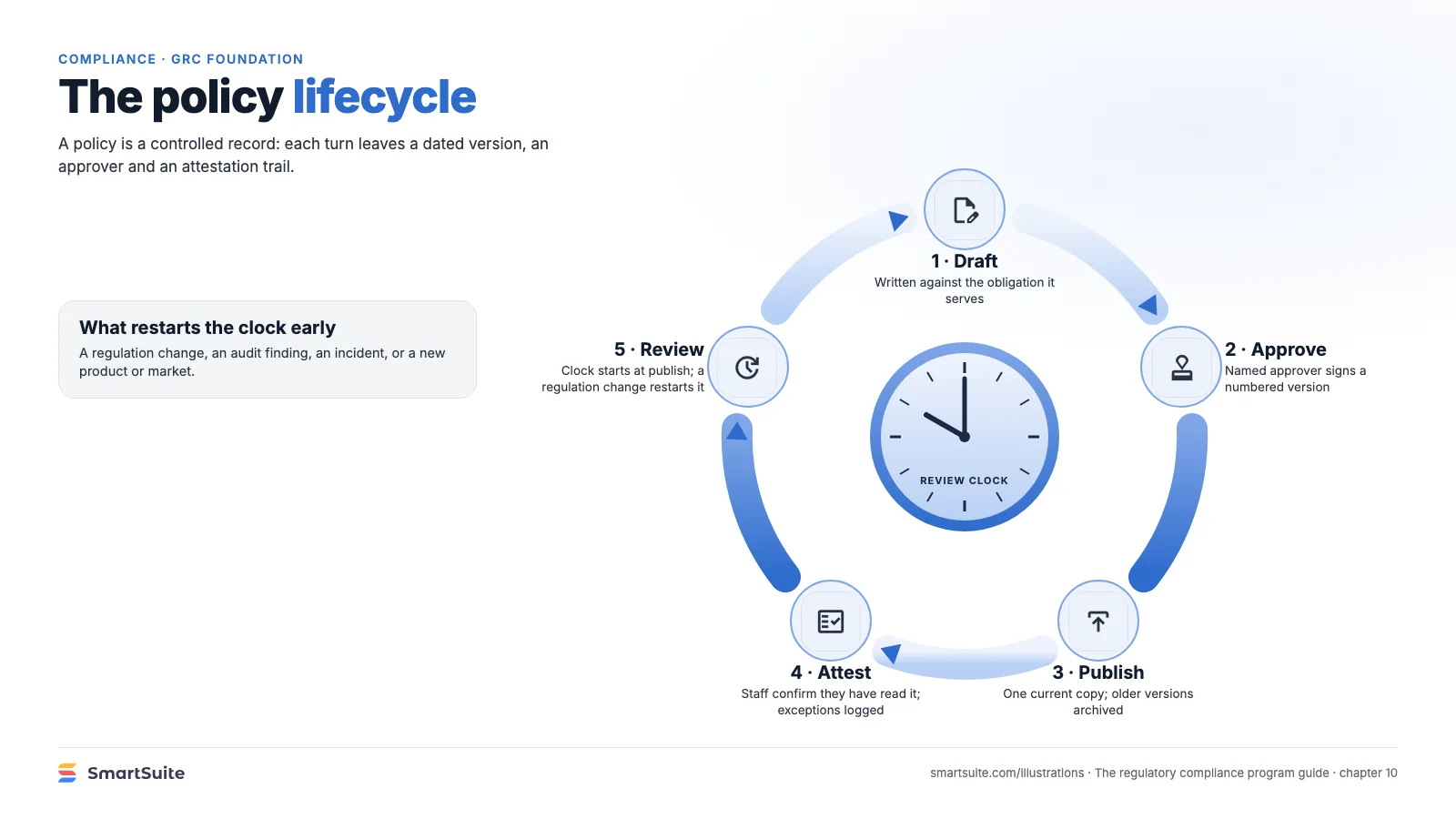 The policy lifecycle – SmartSuite