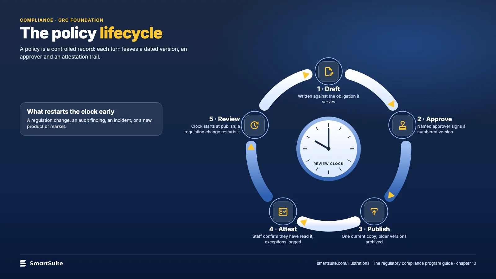The policy lifecycle – SmartSuite