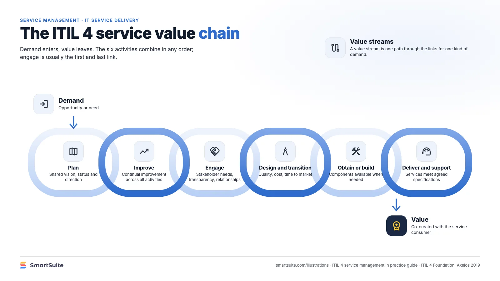 The ITIL 4 service value chain – SmartSuite