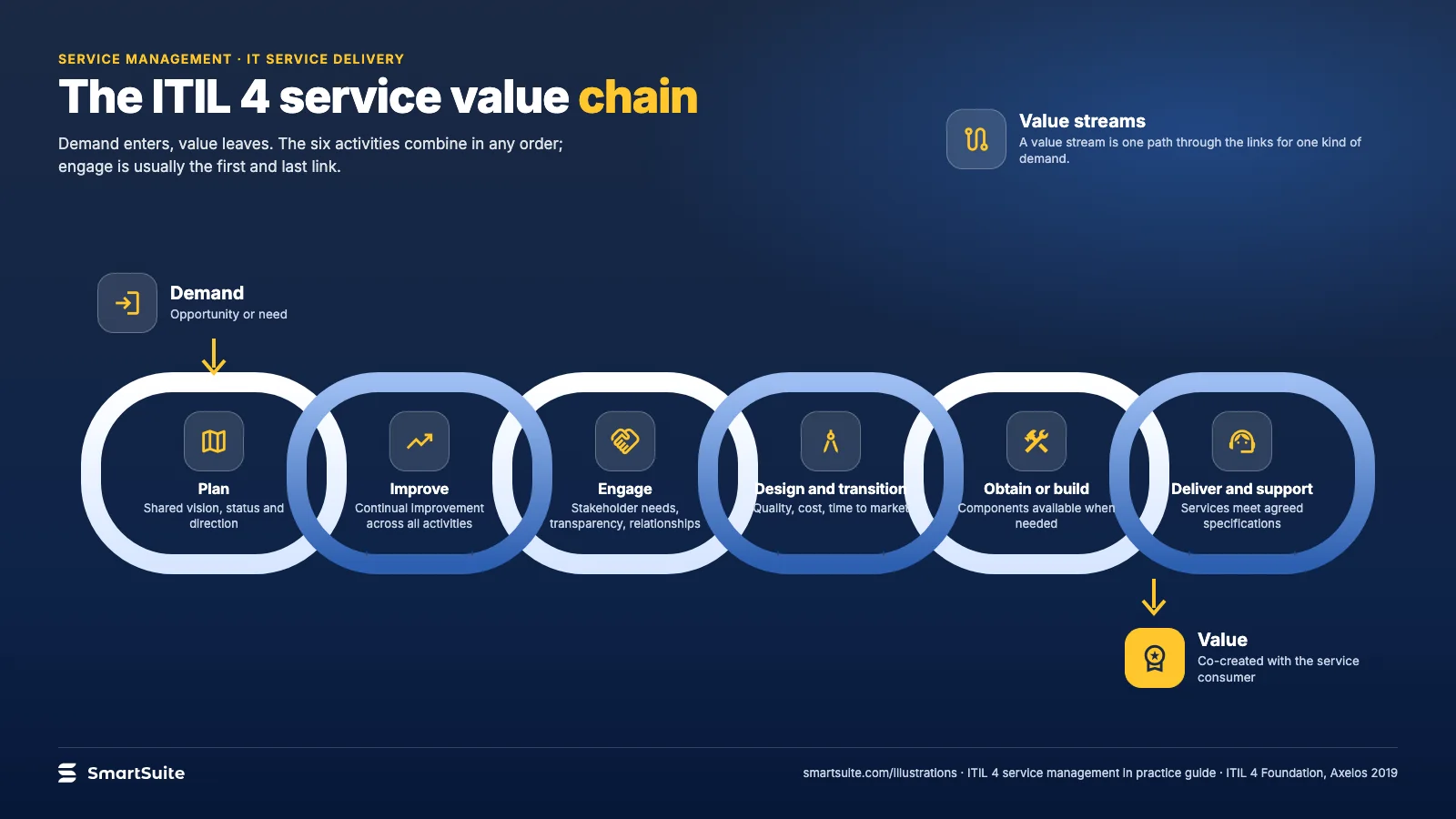 The ITIL 4 service value chain – SmartSuite
