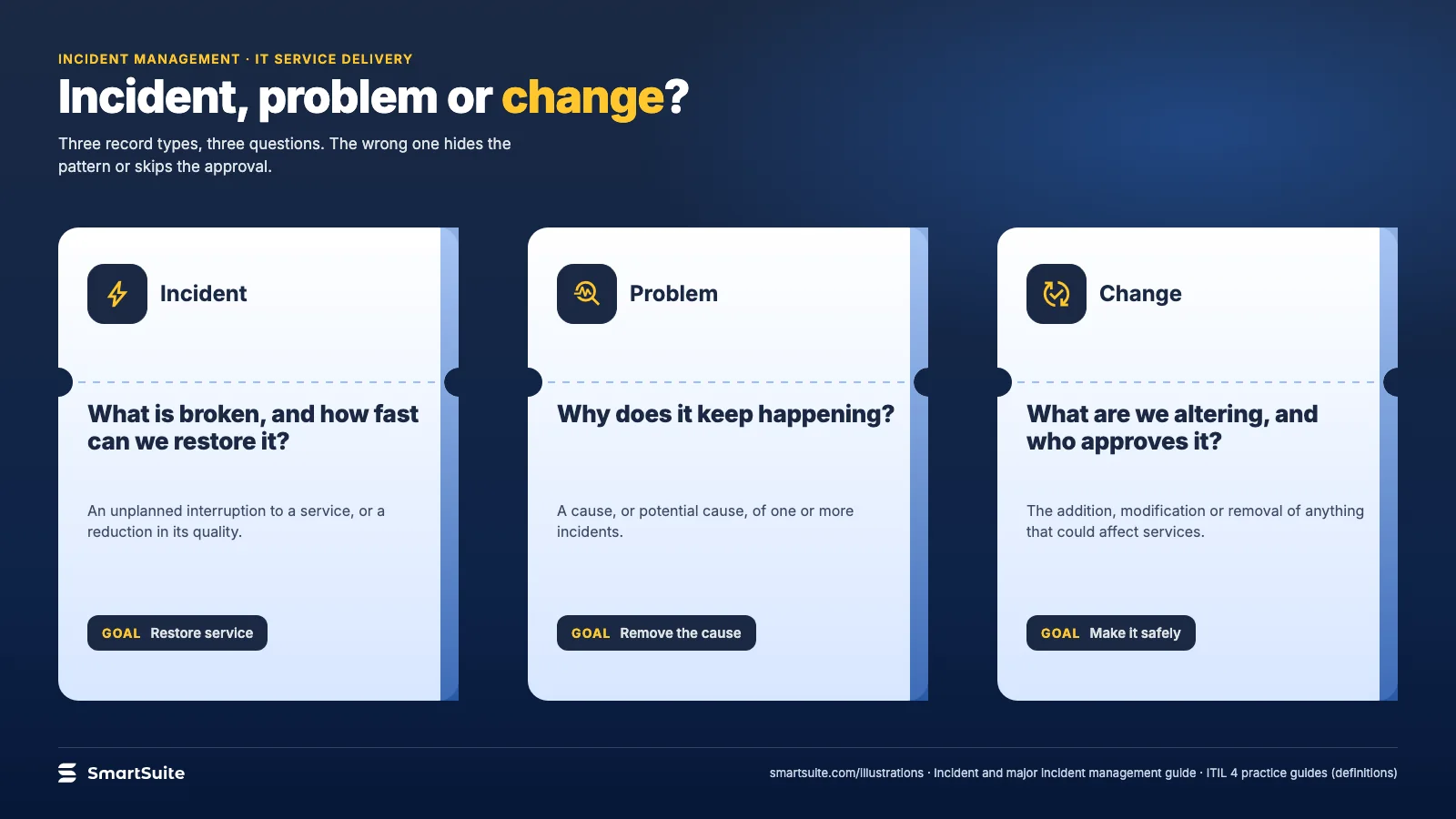 Incident, problem or change? – SmartSuite