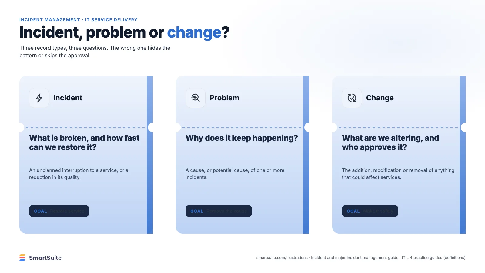 Incident, problem or change? – SmartSuite