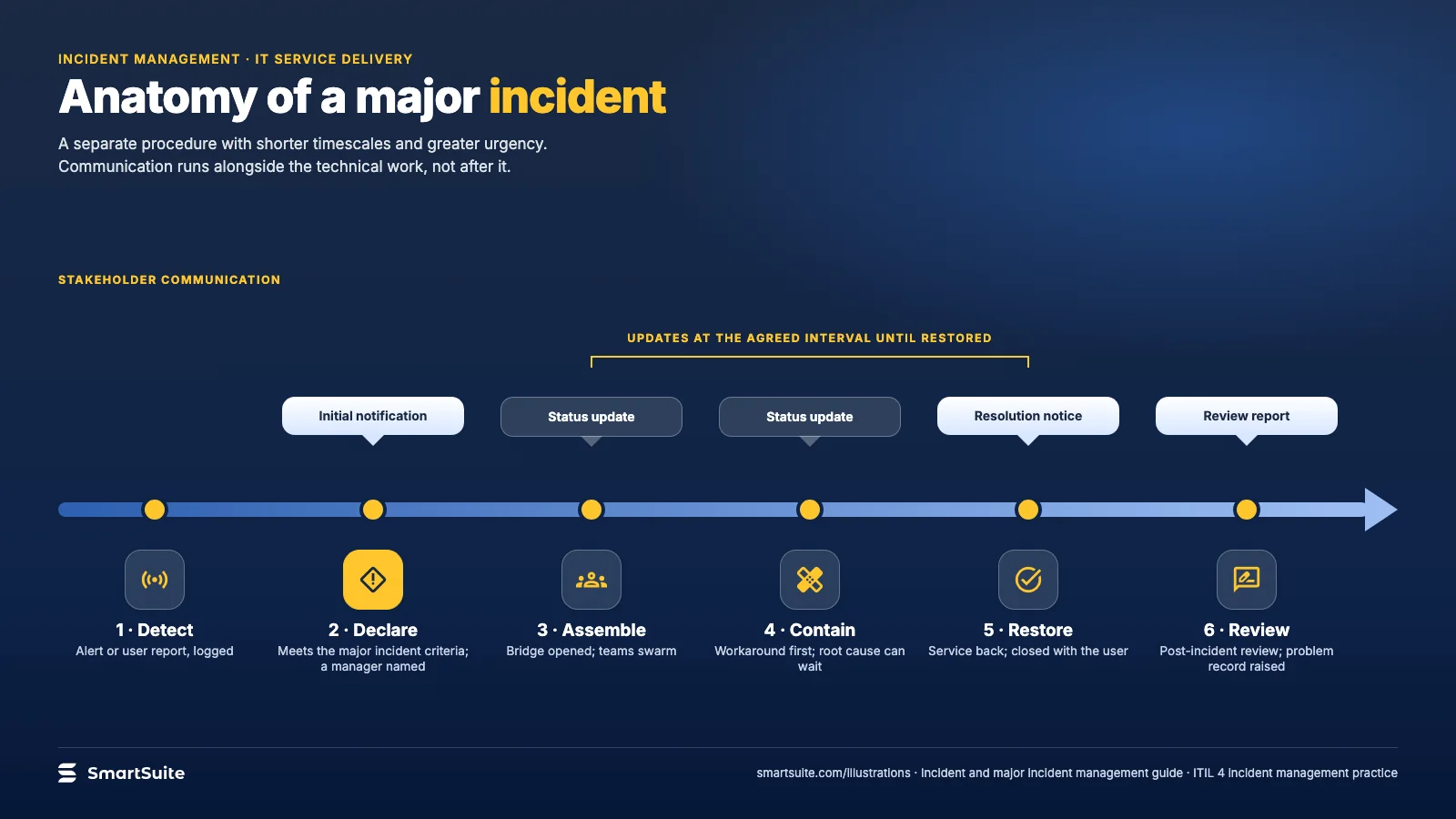 Anatomy of a major incident – SmartSuite