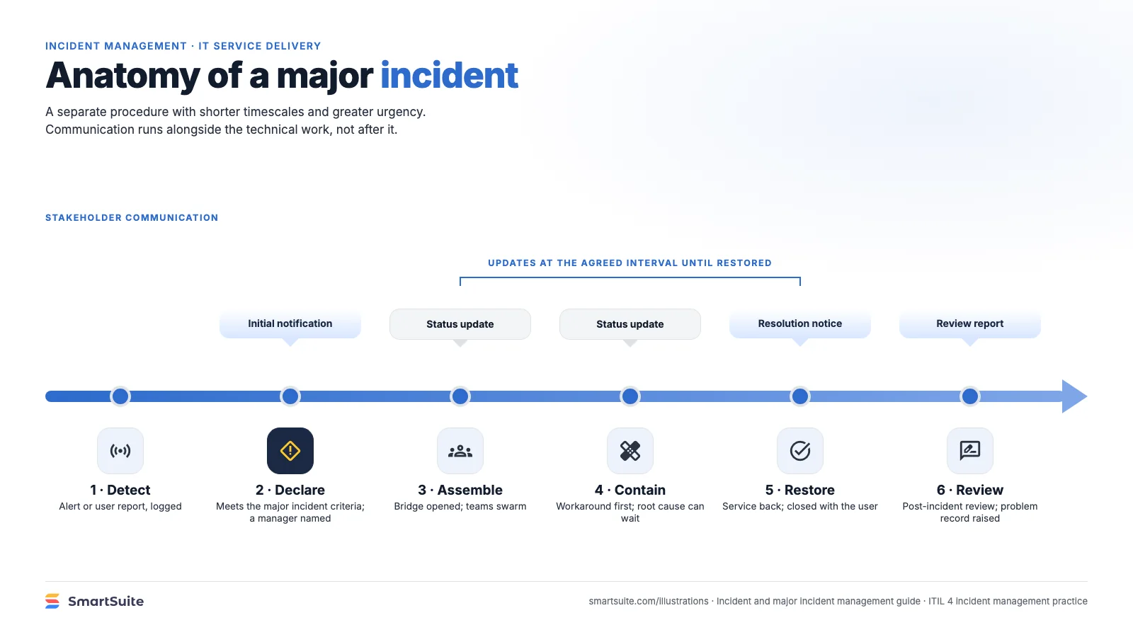 Anatomy of a major incident – SmartSuite