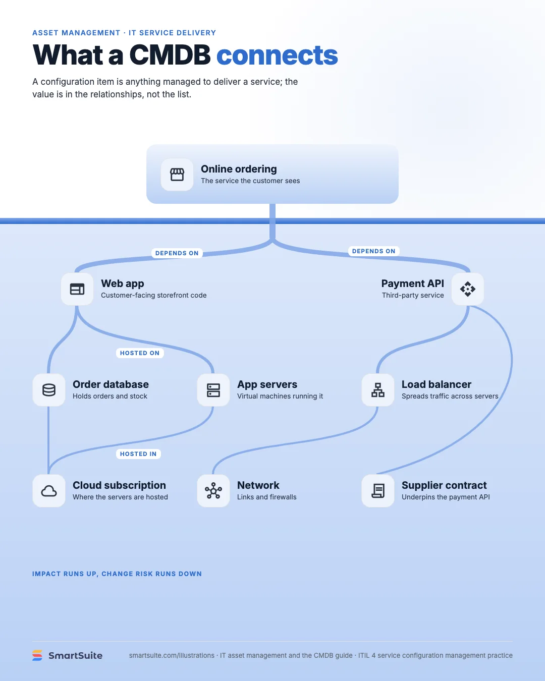 What a CMDB connects – SmartSuite