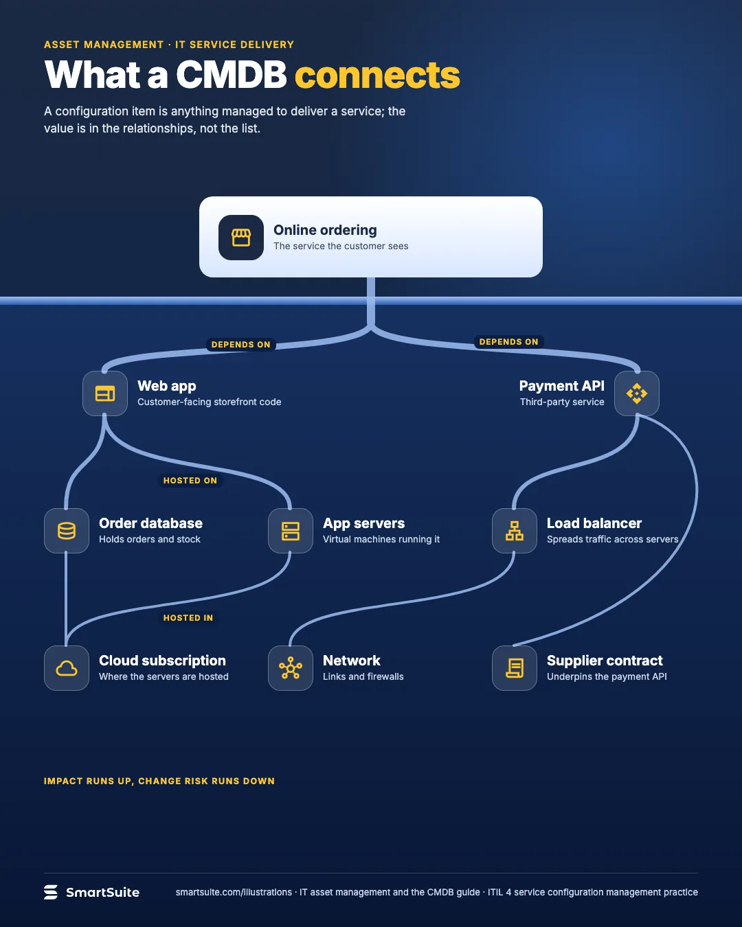 What a CMDB connects – SmartSuite