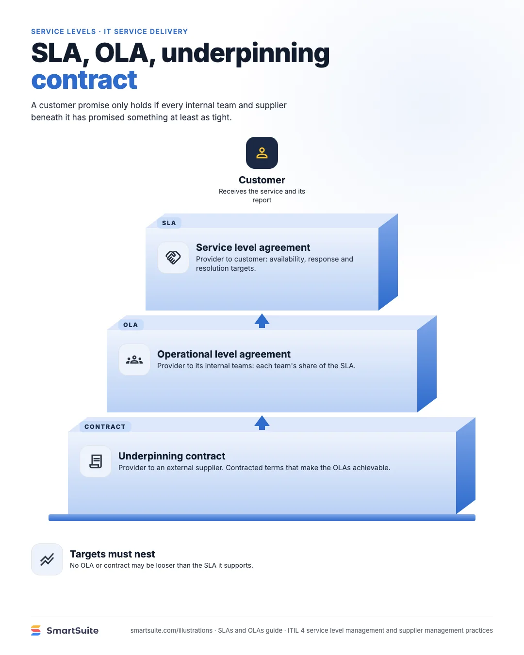 SLA, OLA, underpinning contract – SmartSuite