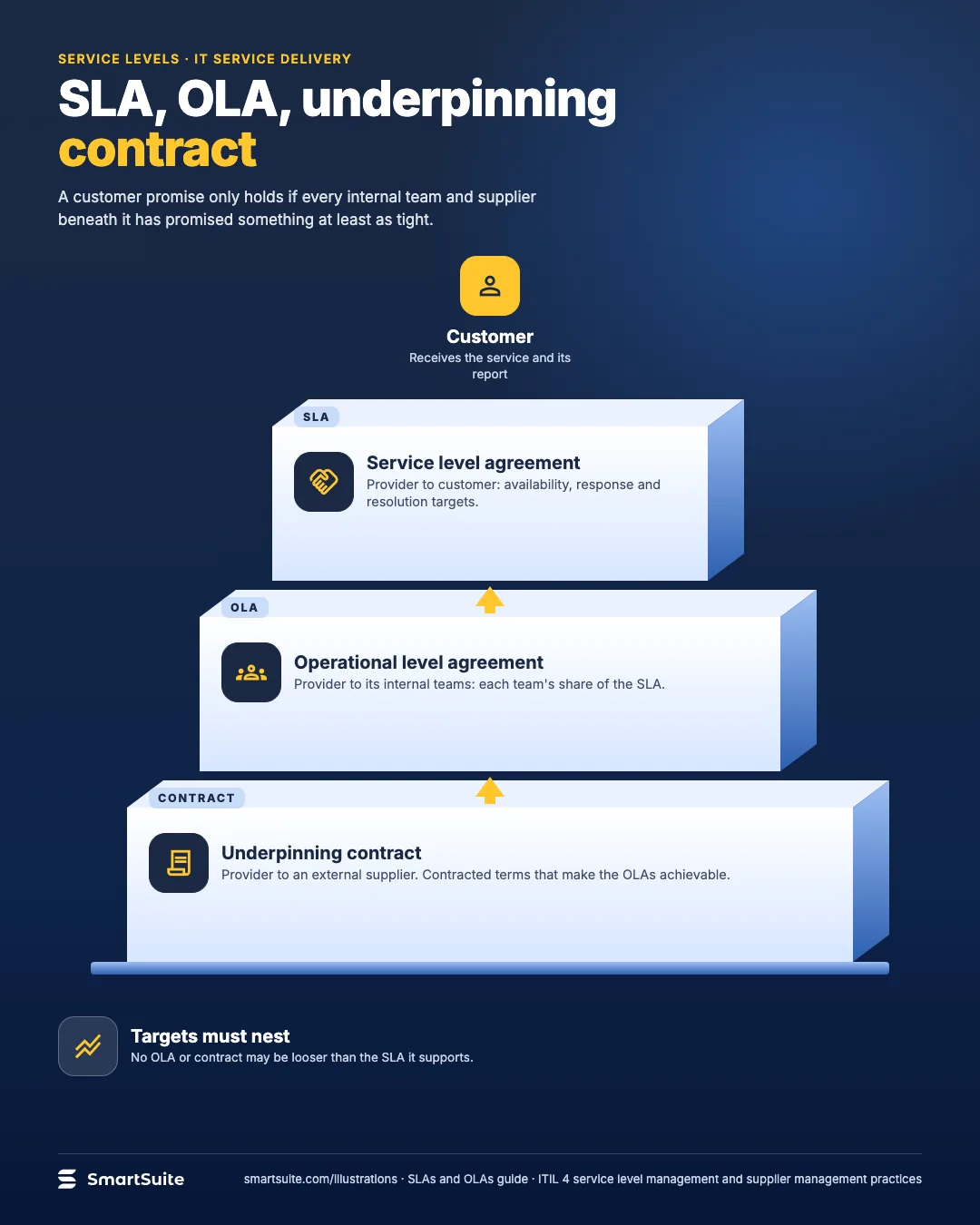 SLA, OLA, underpinning contract – SmartSuite