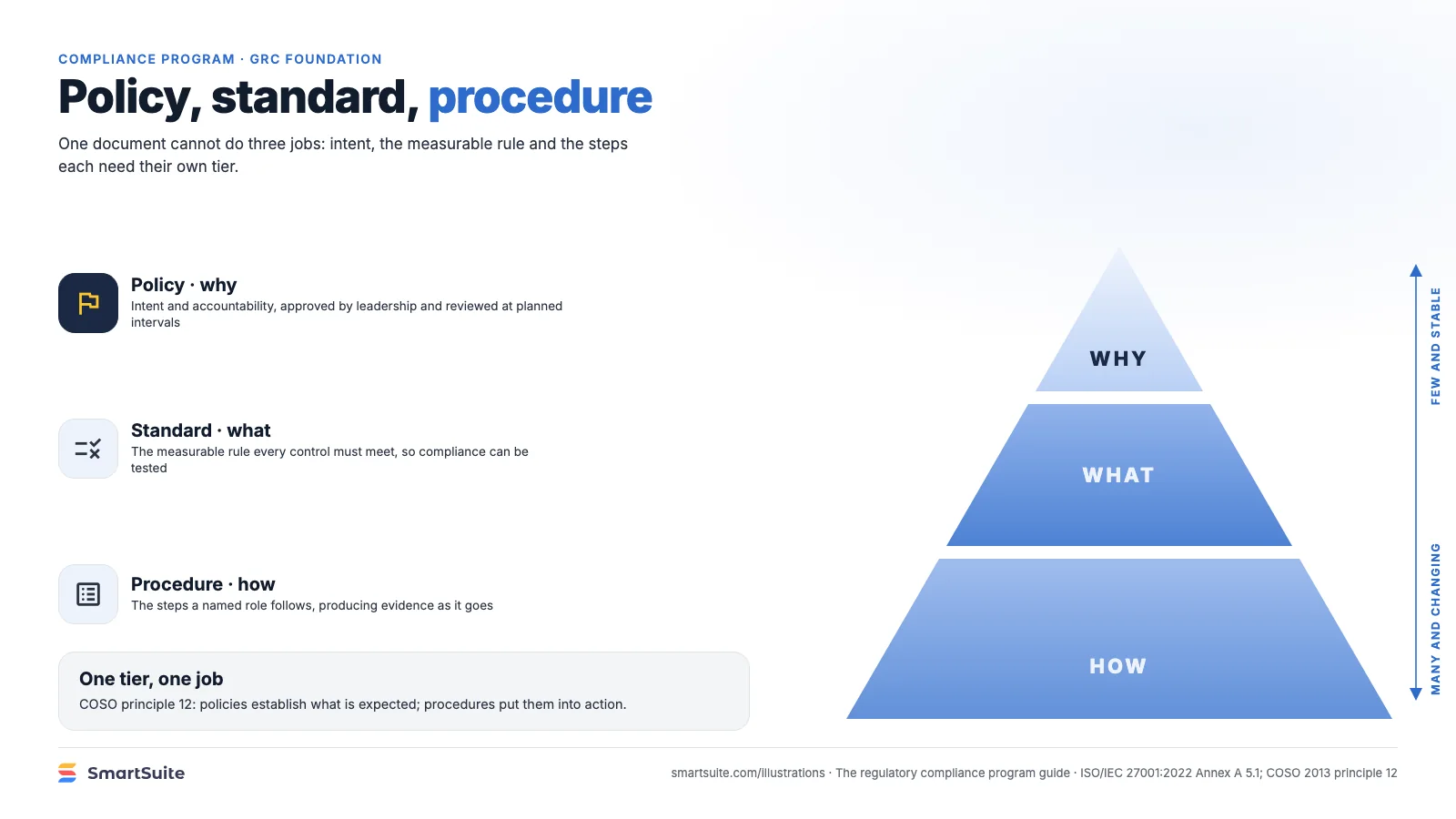 Policy, standard, procedure – SmartSuite