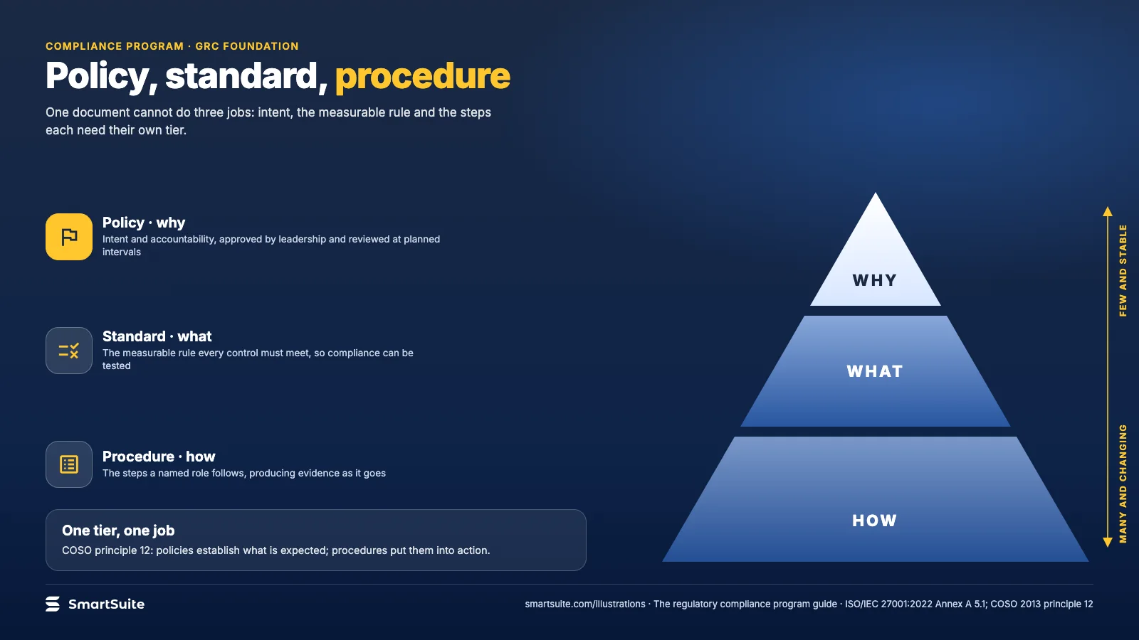 Policy, standard, procedure – SmartSuite