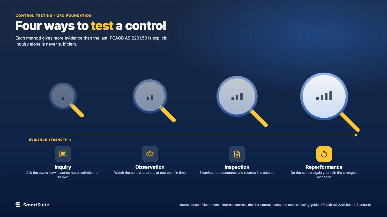 Four ways to test a control – SmartSuite