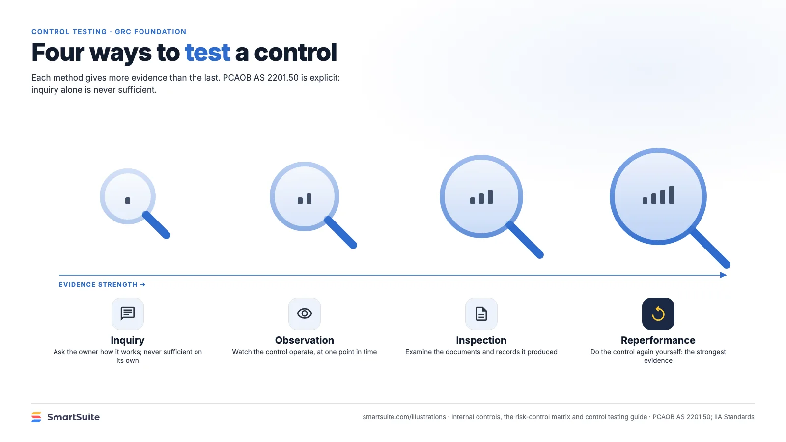 Four ways to test a control – SmartSuite
